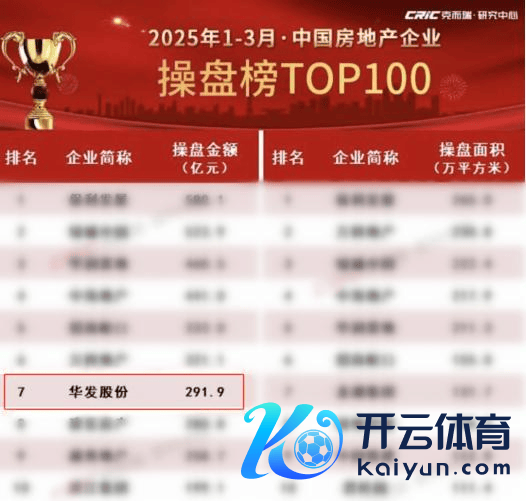 克而瑞2025年1-3月中国房企操盘榜截图